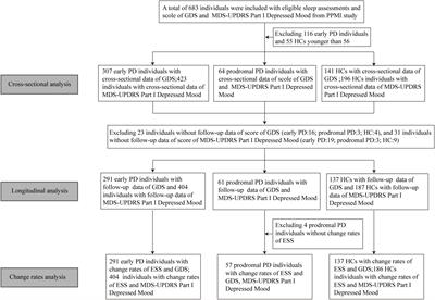 Associations of Sleep Disorders With Depressive Symptoms in Early and Prodromal Parkinson’s Disease